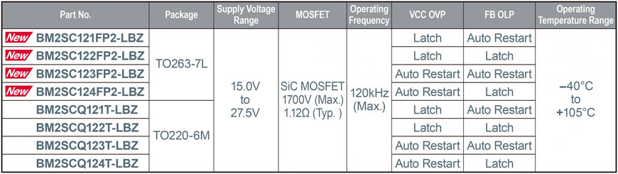 ROHM bietet erste AC/DC-Wandler-ICs im Surface-Mount-Gehäuse mit integriertem 1700-V-SiC-MOSFET